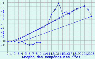 Courbe de tempratures pour Grimentz (Sw)