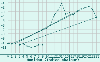 Courbe de l'humidex pour Grimentz (Sw)