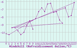 Courbe du refroidissement olien pour Guetsch