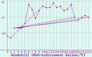 Courbe du refroidissement olien pour Inari Saariselka