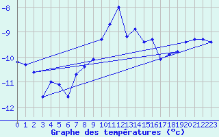 Courbe de tempratures pour Monte Rosa