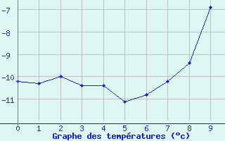 Courbe de tempratures pour Tromso-Holt