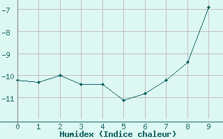 Courbe de l'humidex pour Tromso-Holt