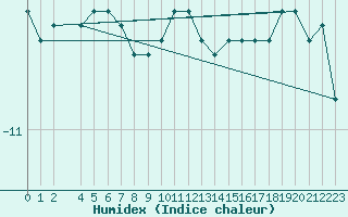 Courbe de l'humidex pour Arvidsjaur