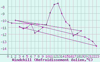 Courbe du refroidissement olien pour Les Diablerets