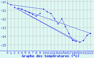 Courbe de tempratures pour Ilomantsi Ptsnvaara