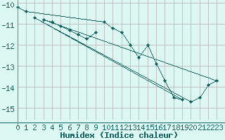 Courbe de l'humidex pour Ilomantsi Ptsnvaara