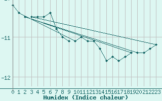 Courbe de l'humidex pour Kittila Laukukero