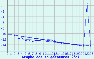 Courbe de tempratures pour Rensjoen