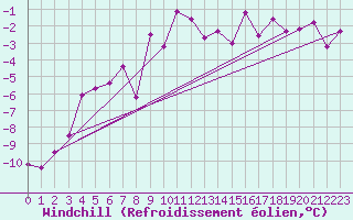Courbe du refroidissement olien pour Nattavaara