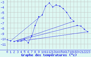 Courbe de tempratures pour Katschberg