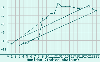 Courbe de l'humidex pour Corvatsch