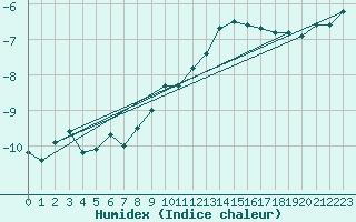Courbe de l'humidex pour Brenner Neu