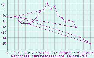 Courbe du refroidissement olien pour Grand Saint Bernard (Sw)