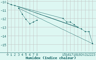 Courbe de l'humidex pour Ischgl / Idalpe