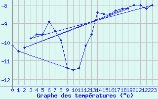 Courbe de tempratures pour Alert Climate