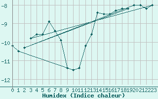Courbe de l'humidex pour Alert Climate