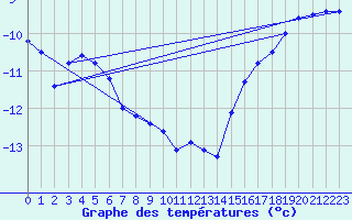 Courbe de tempratures pour Laksfors