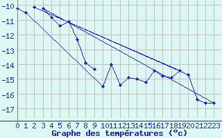 Courbe de tempratures pour Piz Martegnas