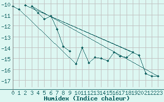 Courbe de l'humidex pour Piz Martegnas