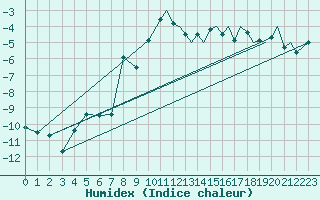 Courbe de l'humidex pour Sandnessjoen / Stokka