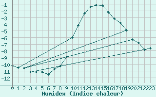 Courbe de l'humidex pour Wels / Schleissheim