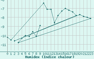 Courbe de l'humidex pour Aigleton - Nivose (38)