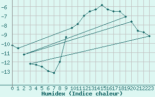 Courbe de l'humidex pour Helsinki Harmaja