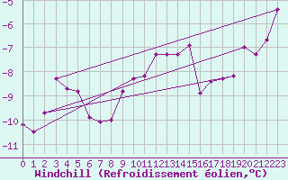 Courbe du refroidissement olien pour St Sebastian / Mariazell