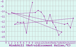Courbe du refroidissement olien pour Kasprowy Wierch