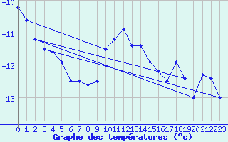 Courbe de tempratures pour Grand Saint Bernard (Sw)