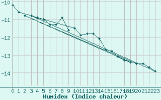 Courbe de l'humidex pour Kittila Laukukero