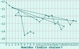 Courbe de l'humidex pour Les Attelas