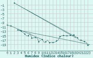 Courbe de l'humidex pour Mo I Rana / Rossvoll