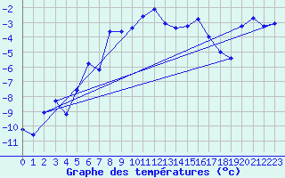 Courbe de tempratures pour Hjartasen