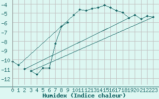 Courbe de l'humidex pour Neuhaus A. R.