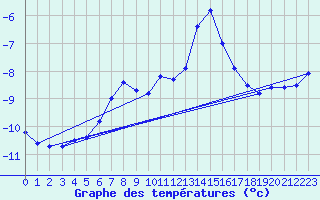 Courbe de tempratures pour Sonnblick - Autom.