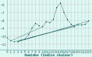 Courbe de l'humidex pour Sonnblick - Autom.