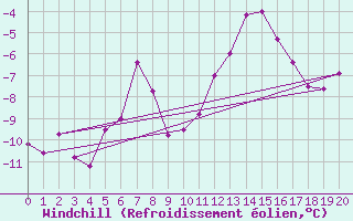 Courbe du refroidissement olien pour Sdr Stroemfjord