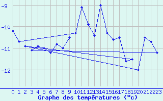 Courbe de tempratures pour Les Attelas