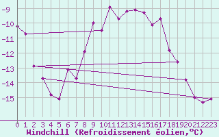 Courbe du refroidissement olien pour Ilomantsi Ptsnvaara
