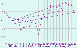 Courbe du refroidissement olien pour Corvatsch