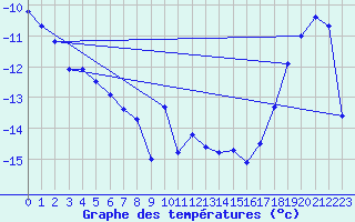 Courbe de tempratures pour Eggishorn