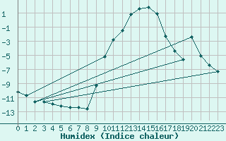 Courbe de l'humidex pour Selonnet (04)