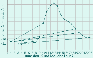 Courbe de l'humidex pour Bergn / Latsch