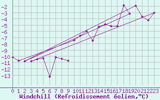 Courbe du refroidissement olien pour Adelboden