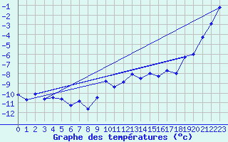 Courbe de tempratures pour Gornergrat