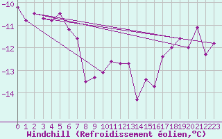 Courbe du refroidissement olien pour Eggishorn