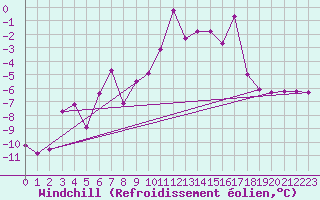 Courbe du refroidissement olien pour Embrun (05)