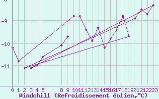 Courbe du refroidissement olien pour Katterjakk Airport